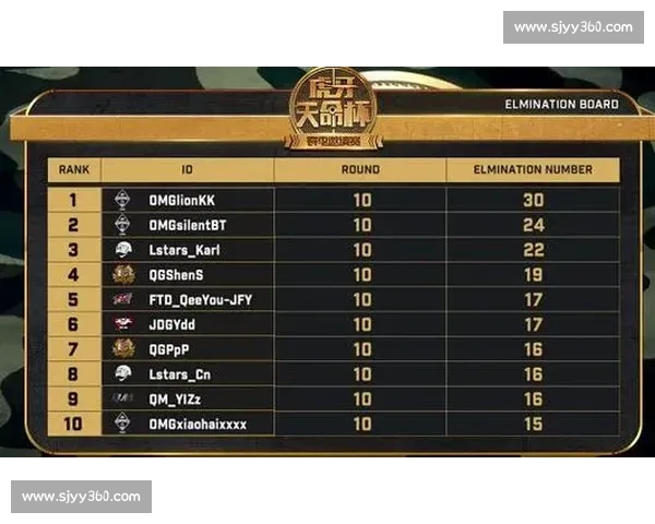 绝地求生全球榜单激战正酣，谁能问鼎年度之巅！